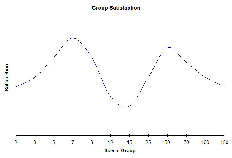 Group Satisfaction