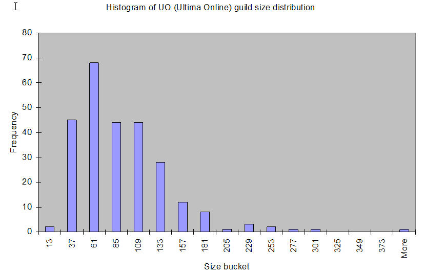 UO Guild Histogram