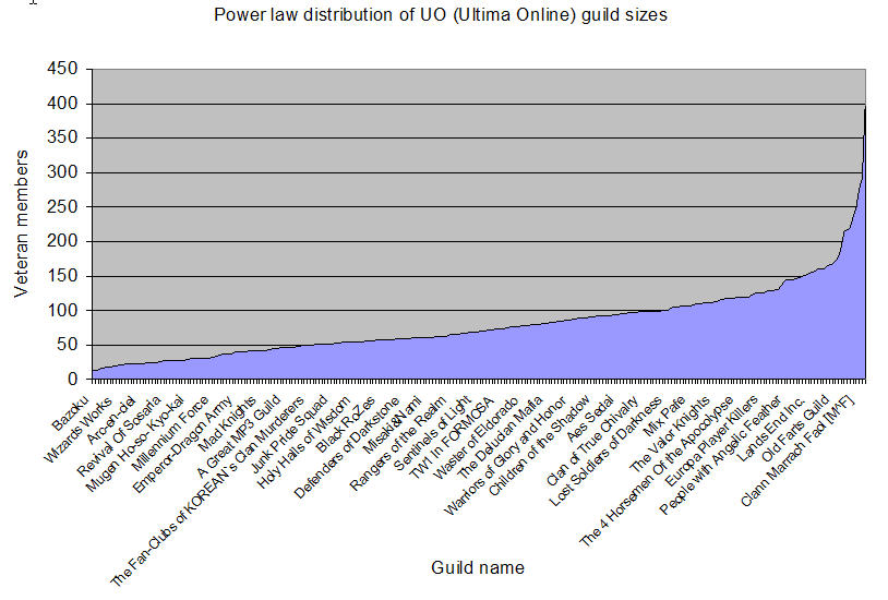 UO Guild Power Law
